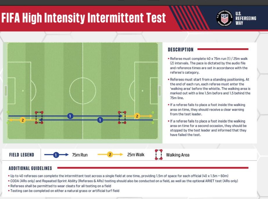 U.S. Soccer FIFA High Intensity Intermittent fitness test field diagram showing 75m run and 25m walk intervals