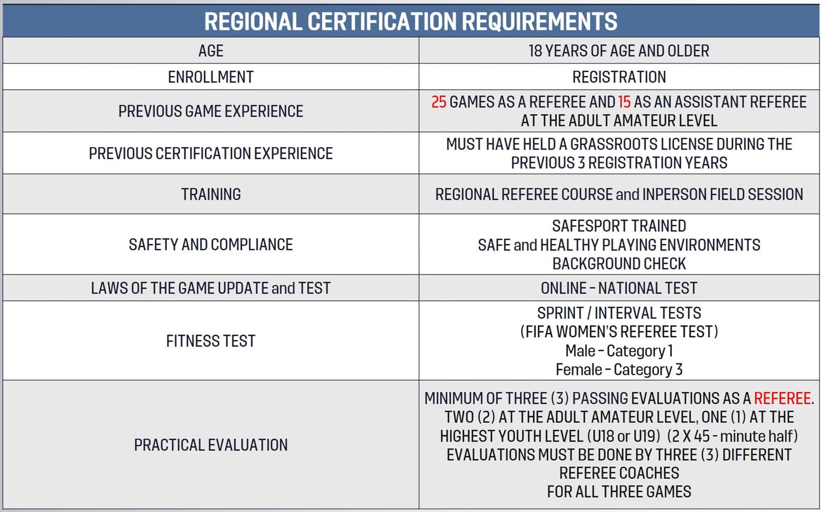 A table with the names of all three areas in which there are certification requirements.