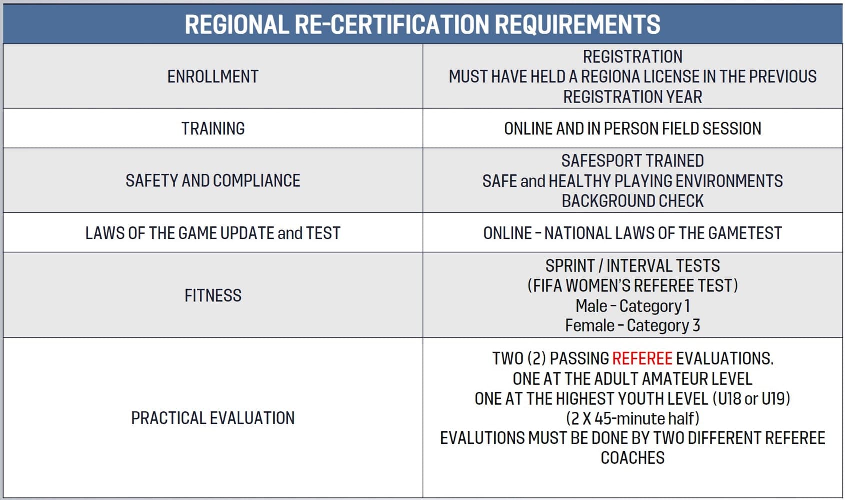 A table with the following information about regional re-certification requirements.